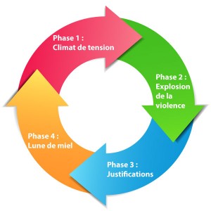 Le Cycle De La Violence Conjugale - SOlidarité FemmeS Loire-Atlantique